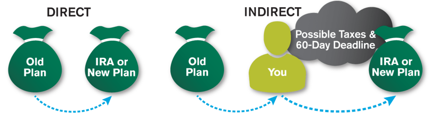 Direct and Indirect Rollovers Example