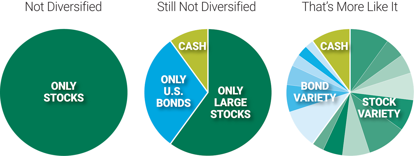 pie chart 1: Not diversified = only stocks; pie chart 2: still not diversified = cash, only US bonds, only large stocks; pie chart 3: that’s more like it = cash, bond variety, stock variety