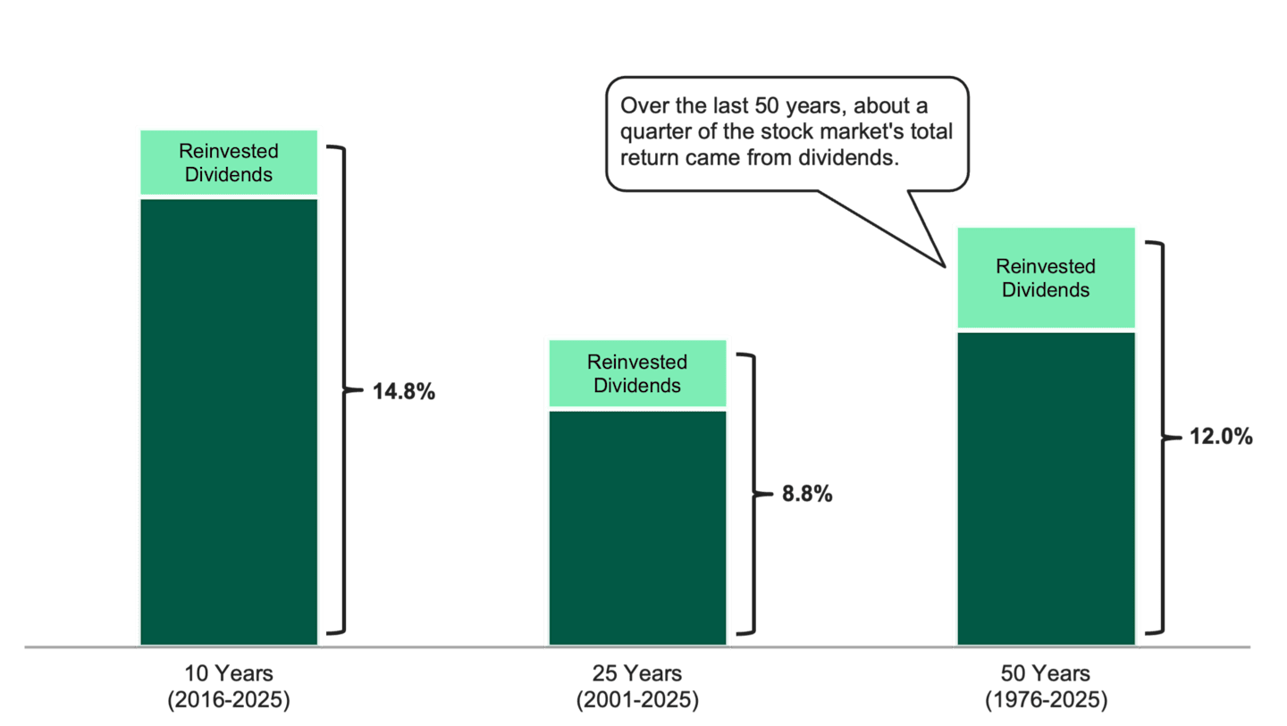 Bar chart of S&P 500 returns over 10, 25, and 50 years showing reinvested dividends as a major contributor to total return.