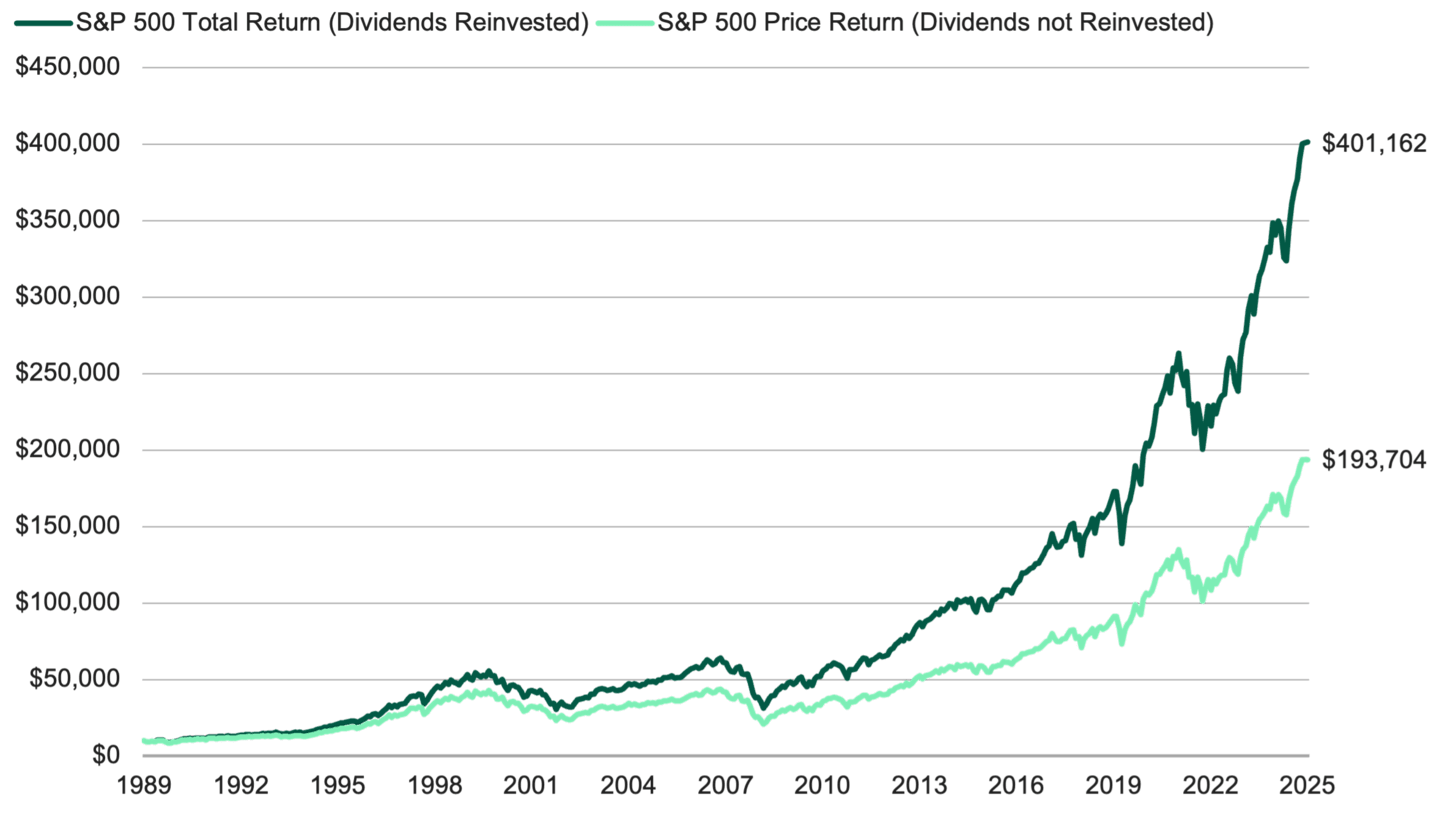 Two lines show hypothetical growth of $10,000 in the S&P 500: total return with dividends reinvested versus price return only. Reinvestment compounds to a notably higher ending value.