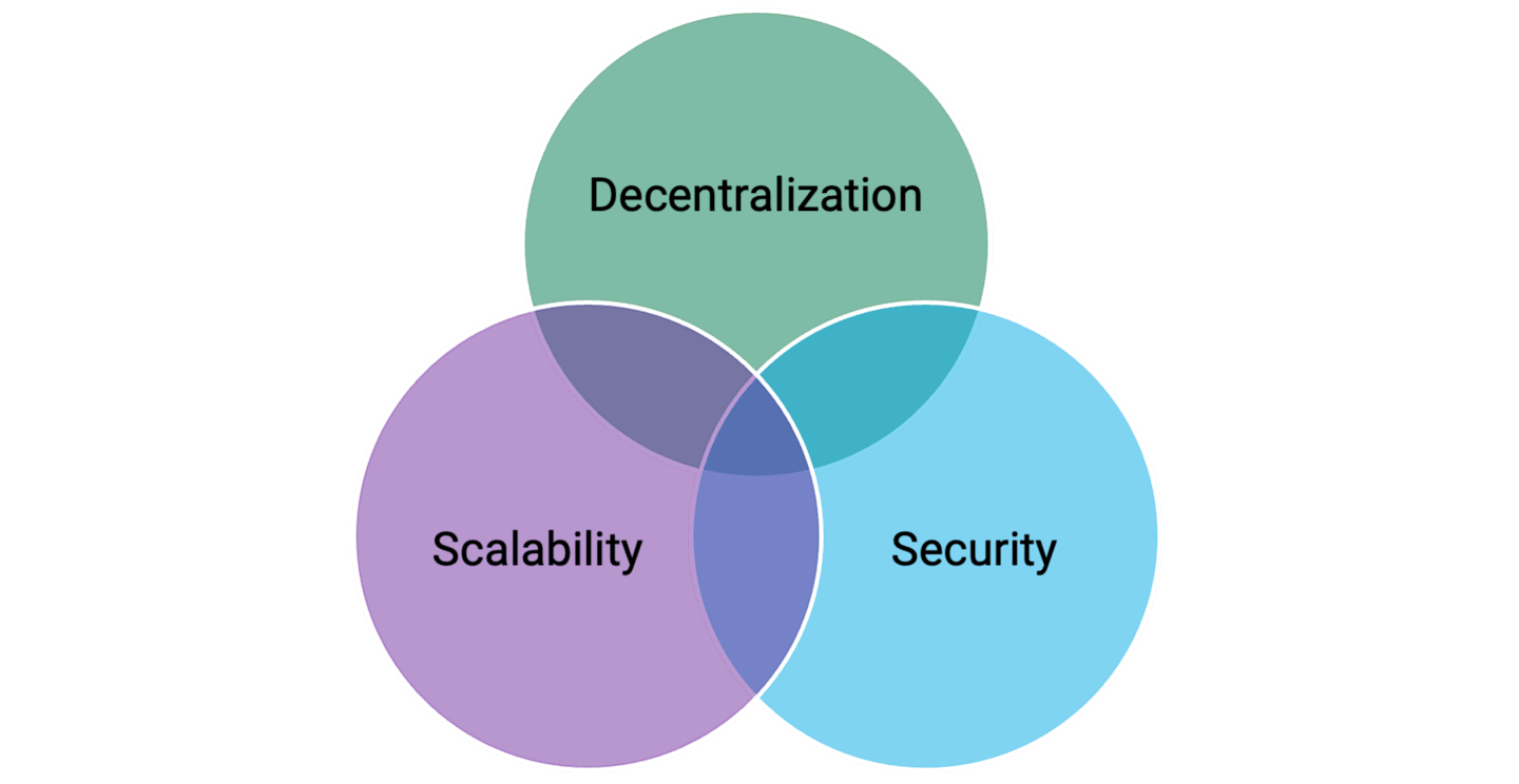 Pie chart illustrating the trade-offs between decentralization, security and scalability in blockchain technology. It shows that achieving all three simultaneously is challenging, highlighting the strengths and weaknesses of different blockchains.