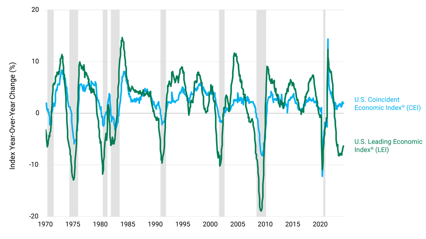 Line chart showing the Leading Economic Index has done a great job predicting past downturns historically.