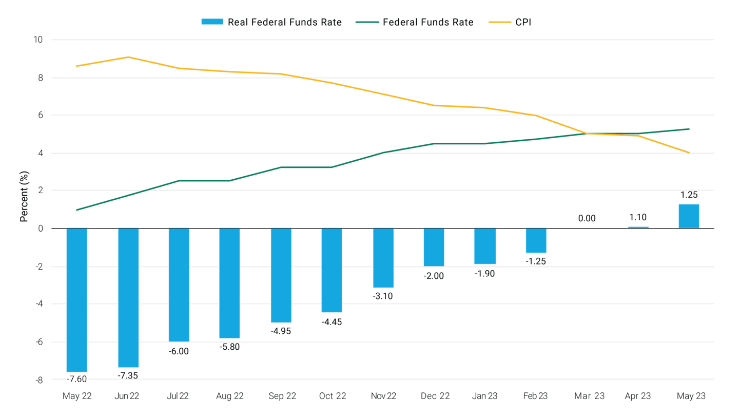 Combination chart comparing the Federal Funds Rate to CPI while also showing the real Federal Funds Rate. Federal Funds Rates are rising while CPI is falling, since May 2022.
