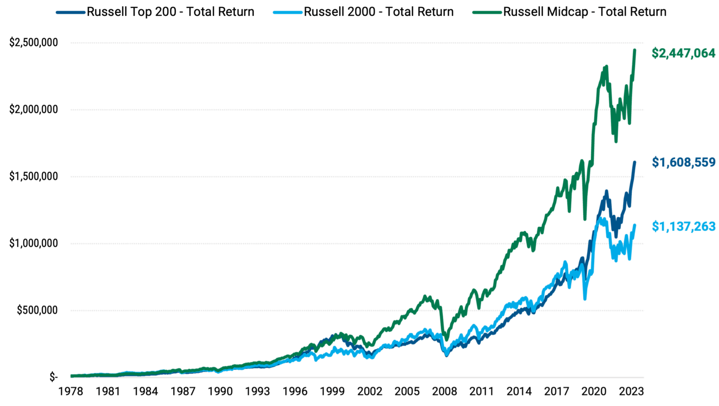 Line chart that shows the growth of $10,000 if invested in the Russell Top 200, Russell 2000 Index and the Russell Midcap Index from 1978 to 2024.