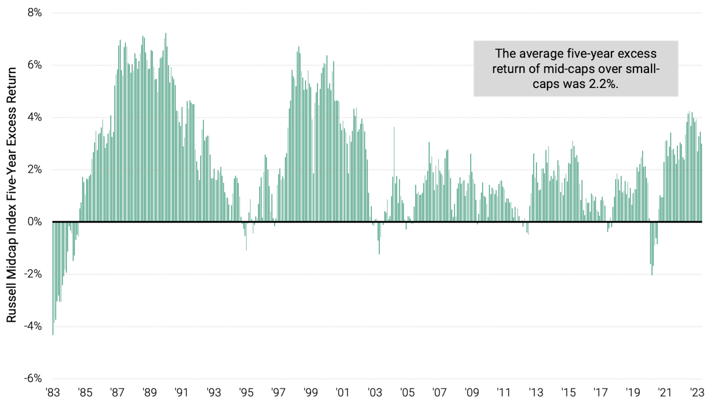 Histogram that shows mid-cap outperformed small caps 89% of the time since 1983.