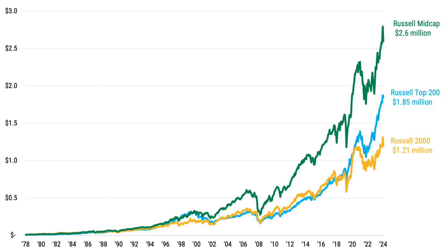Chart showing hypothetical growth of $10,000 invested in mid-cap, large-cap, and small-cap stocks from 12/31/1978 to 12/31/2024. Mid-cap stocks grew to nearly $2.6 million, large-cap to $1.8 million, and small-cap to $1.2 million.