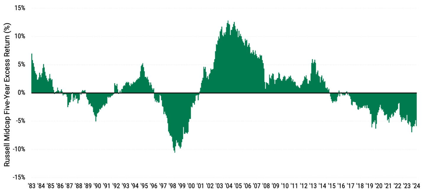 Area chart comparing rolling five-year returns of mid-cap stocks versus large-cap stocks from 12/31/1978 to 12/31/2024. Mid-cap stocks outperformed large-caps in 54% of periods.