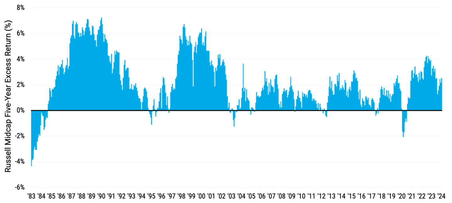 Area chart comparing rolling five-year returns of mid-cap stocks versus small-cap stocks from 12/31/1978 to 12/31/2024. Mid-cap stocks outperformed small-caps in 89% of periods.