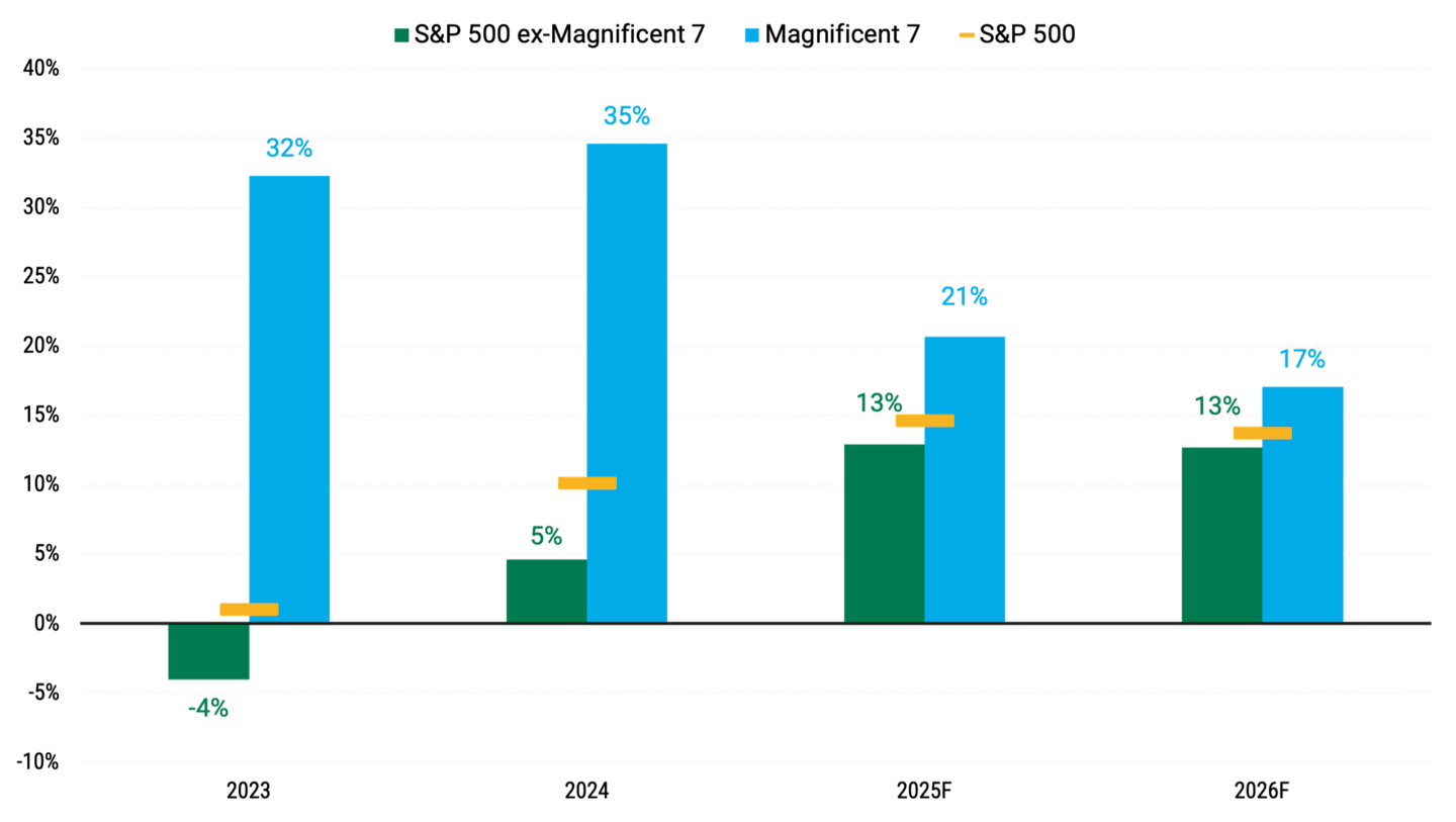 Bar chart depicting EPS growth predictions for the Magnificent Seven versus other S&P 500 companies from the start of 2023 to the end of 2026.