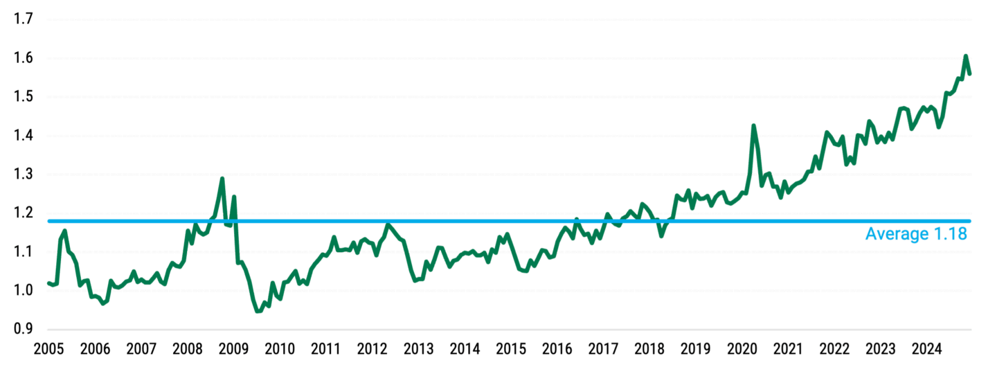 Line chart comparing S&P 500 and MSCI EAFE forward P/E ratios from 2005 to 2024. The average over the 20-year period is 1.18.