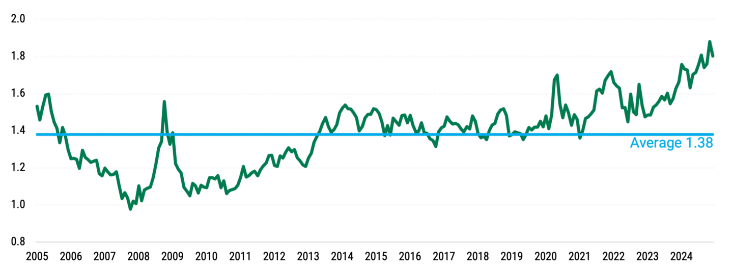 Line chart comparing the S&P 500 and MSCI Emerging Markets forward P/E ratios from 2005 to 2024. The average over the 20-year period is 1.38.