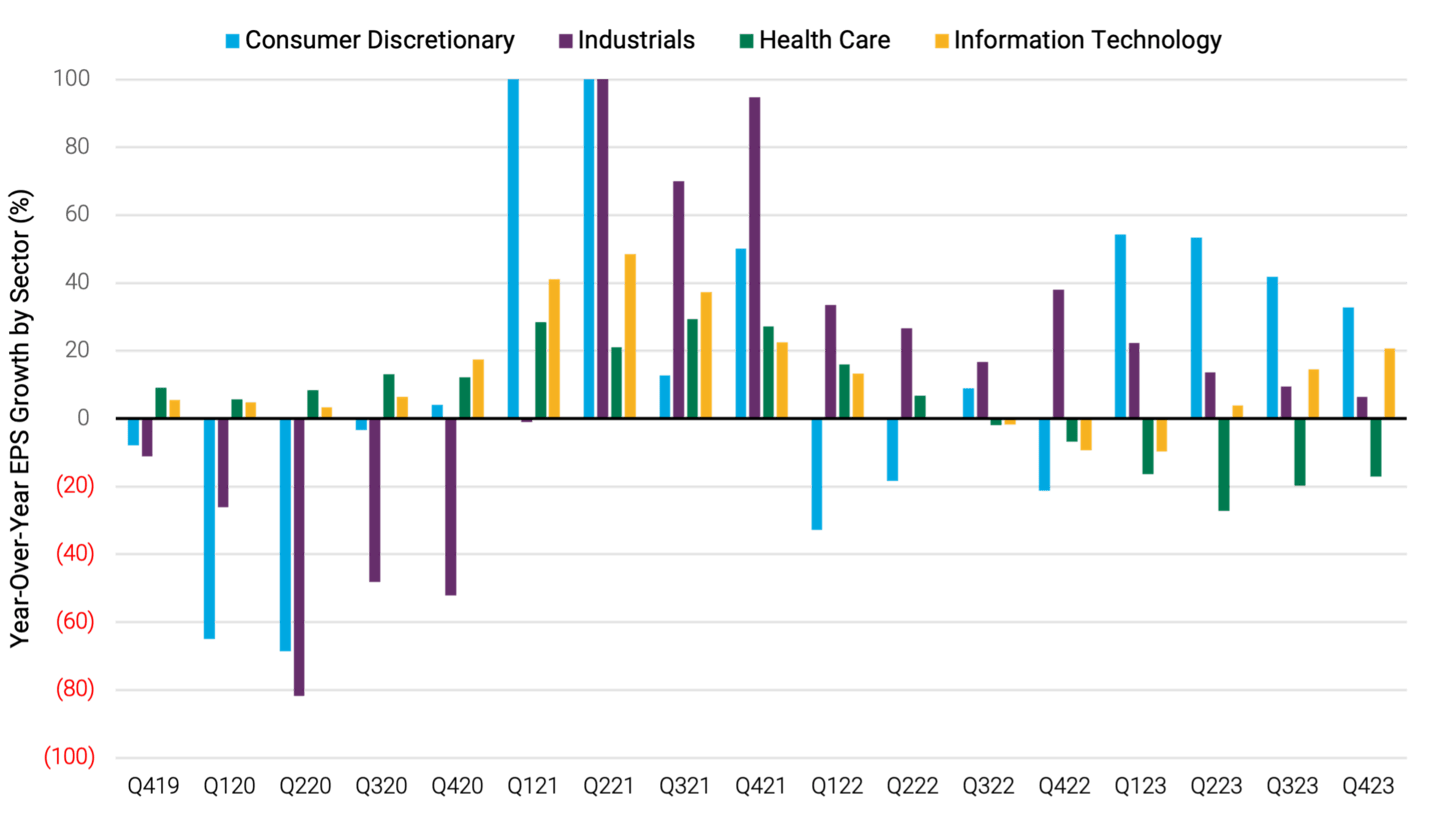 Bar chart showing year-over-year earnings per share growth/decline for four key sectors. The health care sector declined in Q4 2024 for the sixth consecutive quarter.