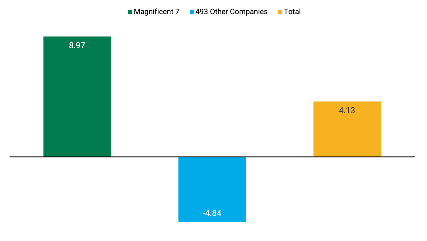 Bar chart comparing the Q4 earnings growth contributions for the Magnificent 7 stocks to the other 493 companies. Magnificent 7 contributed 8.61%, the other companies contributed -5.48%, which combined to 3.12%.