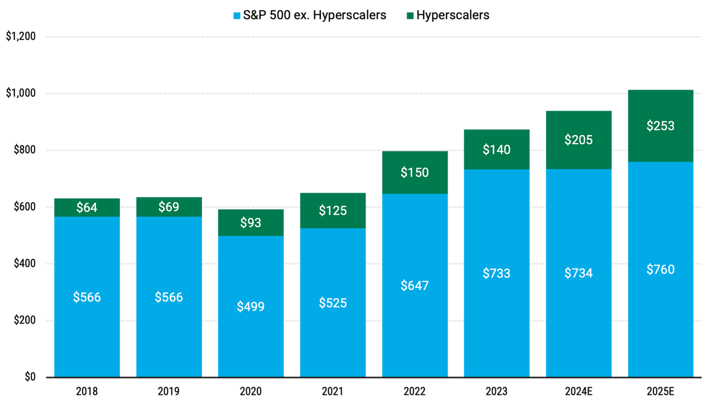 Capital spending on AI infrastructure by major companies like Microsoft and Amazon shows a 46% increase in 2024, highlighting trends in AI investments and earnings growth.