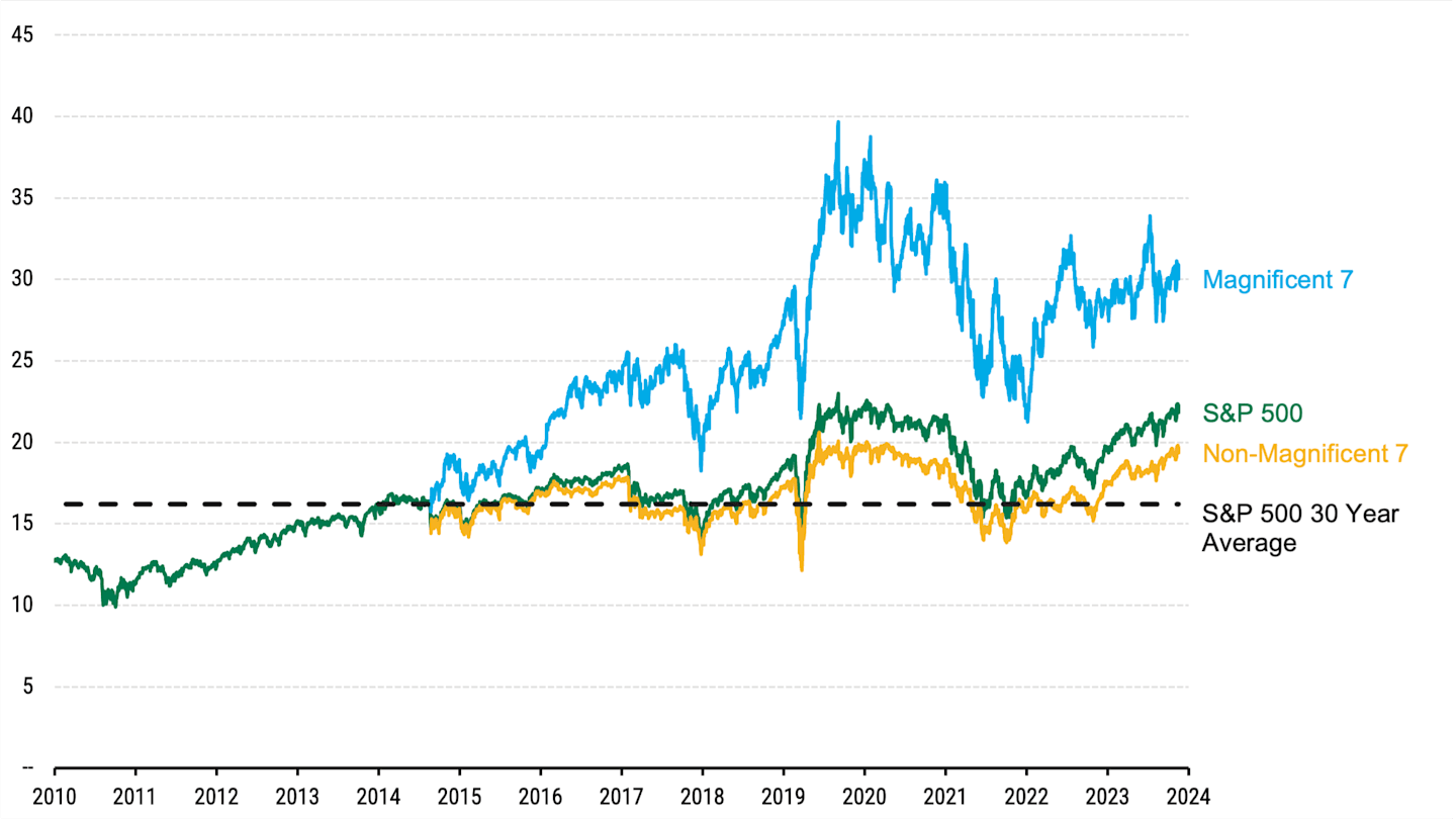 The Magnificent Seven stocks exhibit higher P/E ratios compared to the S&P 500, indicating significant earnings growth and market performance trends through 2024.