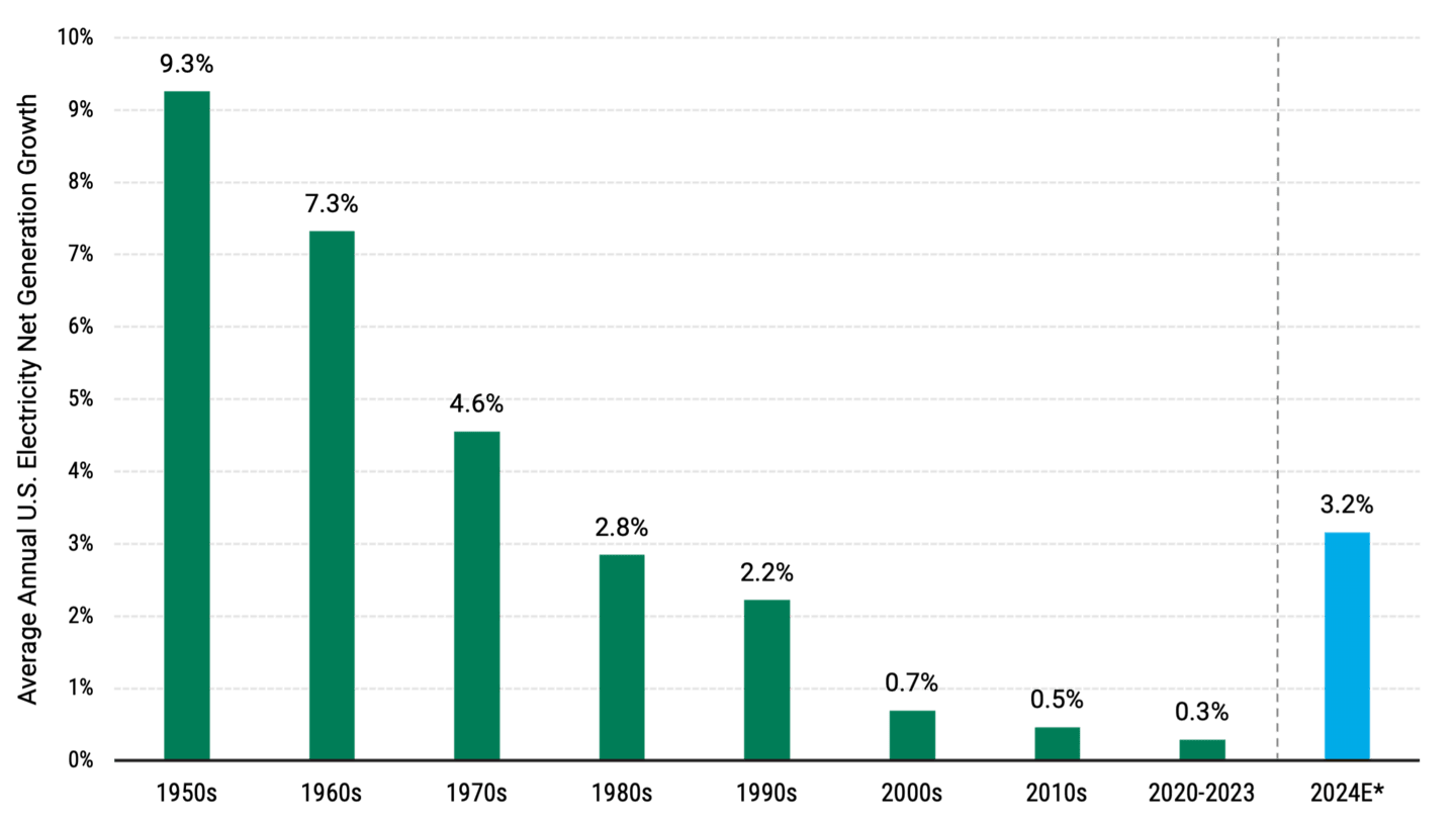 Bar chart showing the increase in U.S. electricity net generation growth in 2024, driven by AI, EVs and reshoring activities.