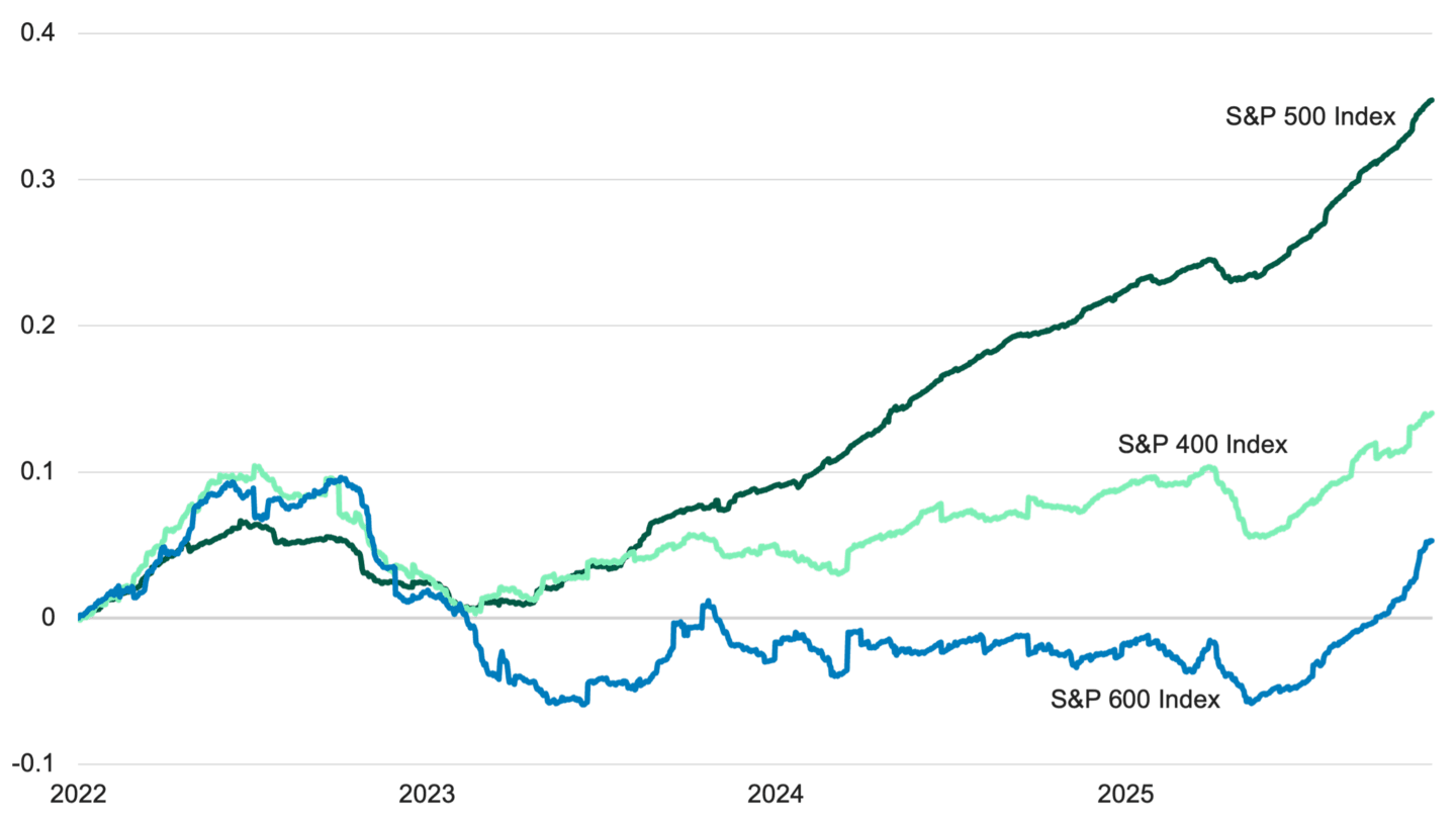 Line chart showing cumulative daily change in next-12-month earnings-per-share estimates for S&P 500, S&P 400, and S&P 600 indexes from January 2022 to November 2025.