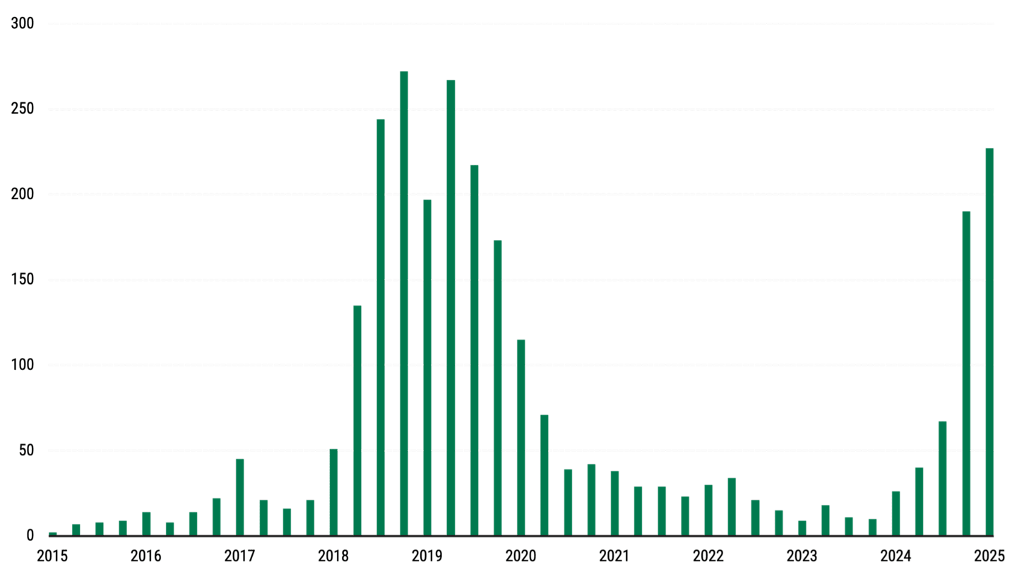 Bar chart showing the number of S&P 500 companies mentioning 'tariffs' during earnings calls from 2015 to 2025. The chart highlights a significant increase in mentions in 2025, similar to levels seen in 2018.