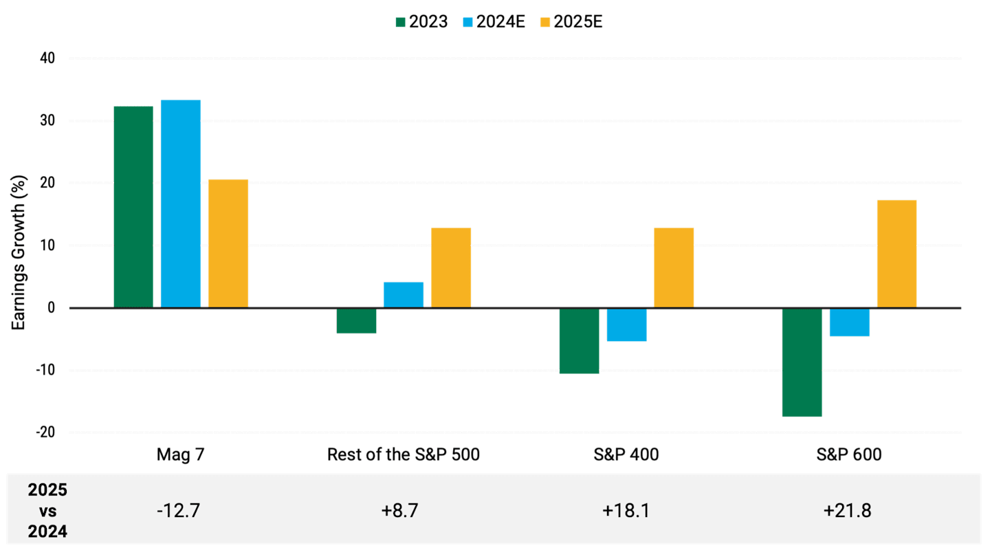 Bar chart displaying earnings growth for small- and mid-cap companies in the S&P 500 from 2023-2025. The chart shows a positive trend, with small- and mid-caps expected to outperform after two years of negative growth.