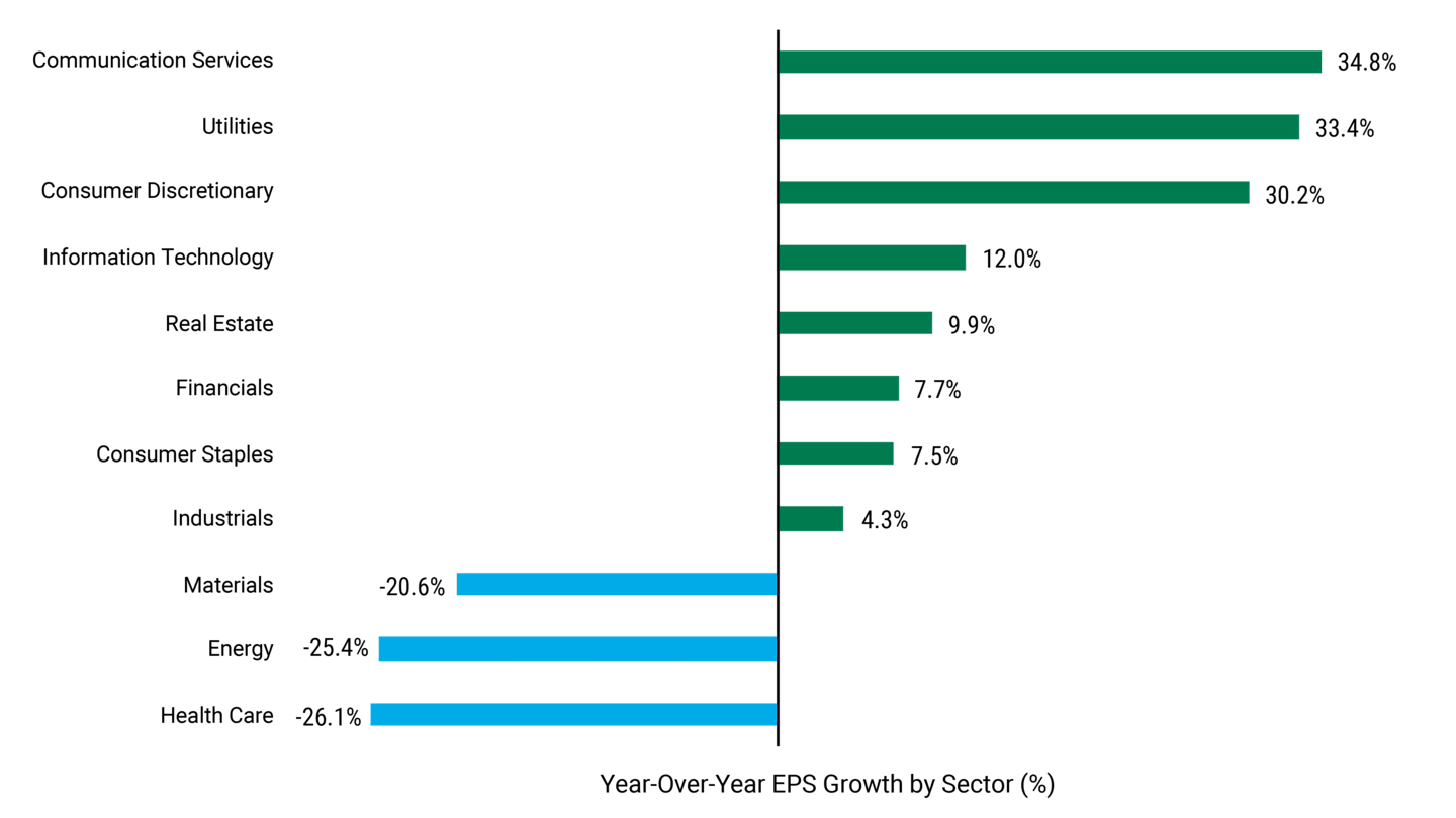Bar chart showing year-over-year earnings per share growth by sector. Communication Services, Utilities and Consumer Discretionary each grew by over 30% in Q1 2024, while Materials, Energy and Health Care each declined by over 20%.