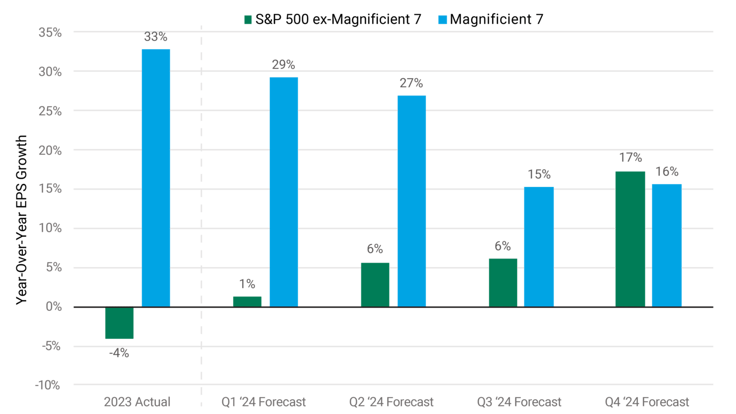 Bar chart showing year-over-year earnings per share growth for the Magnificent 7 and the S&P 500 excluding the Magnificent 7. The Mag 7 outperformed in 2023 and is expected to outperform each quarter of 2024 until Q4.