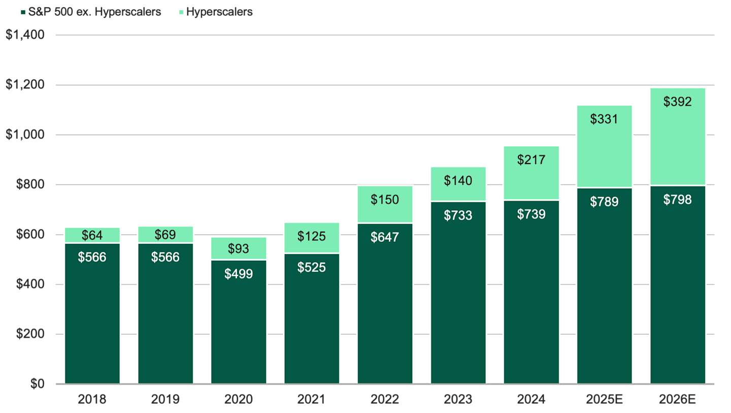 Bar chart comparing hyperscaler CapEx growth vs. S&P 500, showing AI-driven investment surge in 2025. Hyperscalers forecast 53% increase, outpacing broader market’s 7% rise.