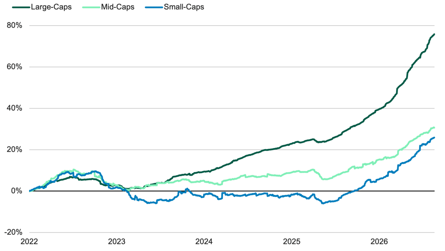 Line chart showing cumulative changes in analysts’ next 12-month earnings estimates from Jan. 2022 to Aug. 2026. Large-cap estimates rose nearly 80%, while mid-cap and small-cap estimates increased about 30% and 25%, respectively.