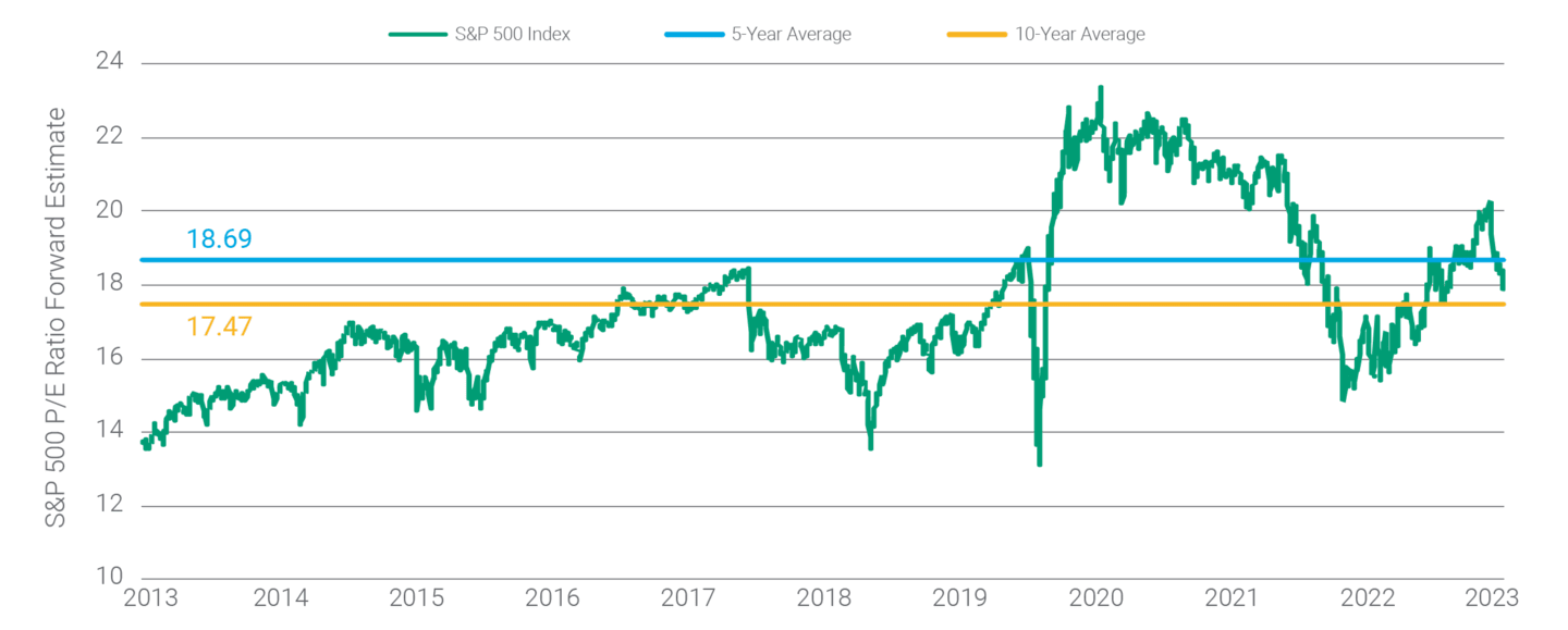 Line chart showing the S&P 500's 12-Month Forward Price to Earnings Ratio from 2013 to 2023. It currently remains elevated compared to the 10-year average of 17.47.