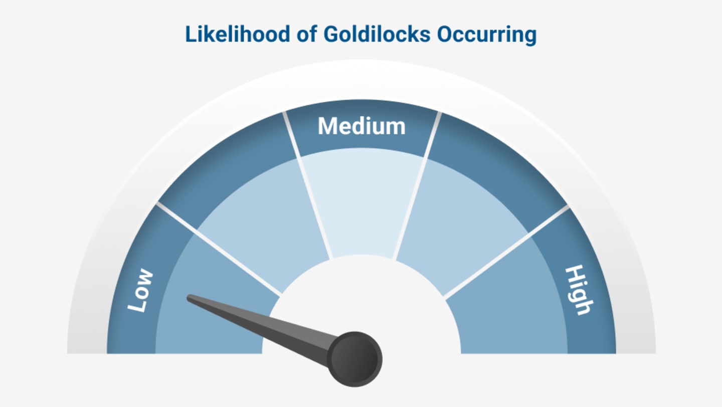 Low likelihood of goldilocks outcome.