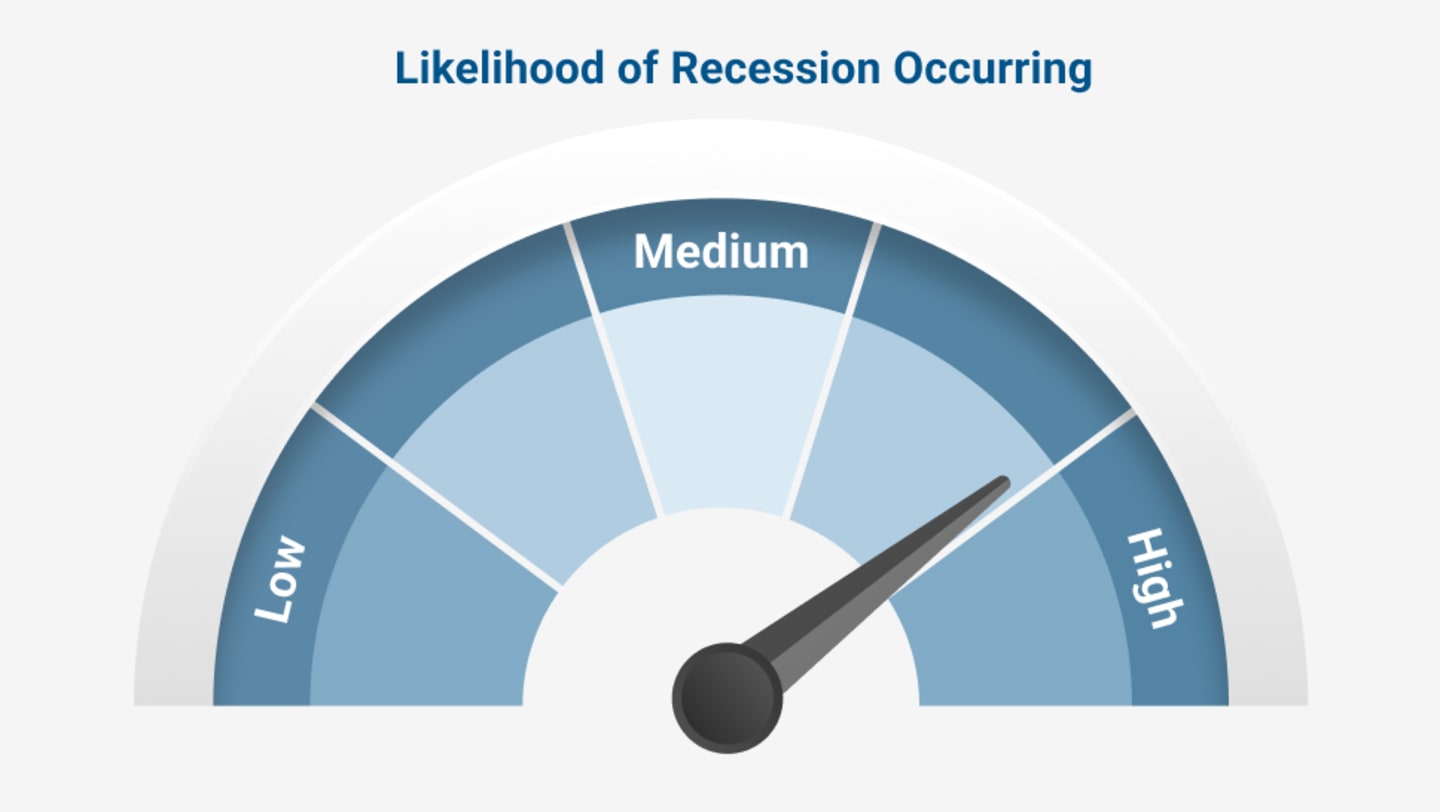 Medium-High likelihood of recession.
