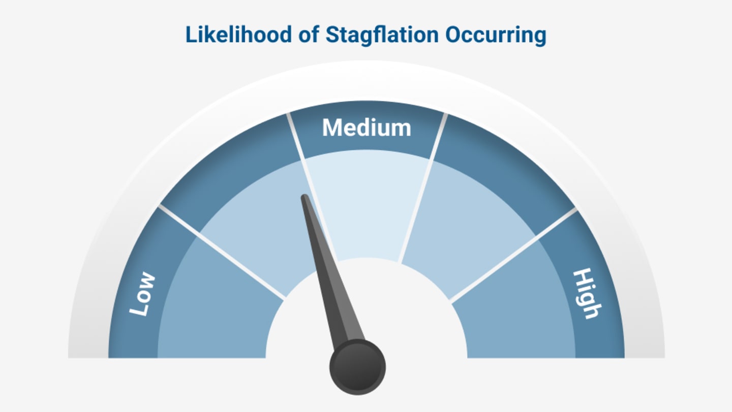 Likelihood of stagflation is low-medium.