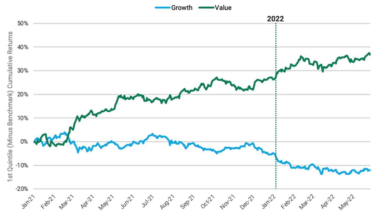 Line chart. Growth factor has declined and value factor has increased, since January 2021, resulting in the widest divergence as of May 27, 2022 over the period.
