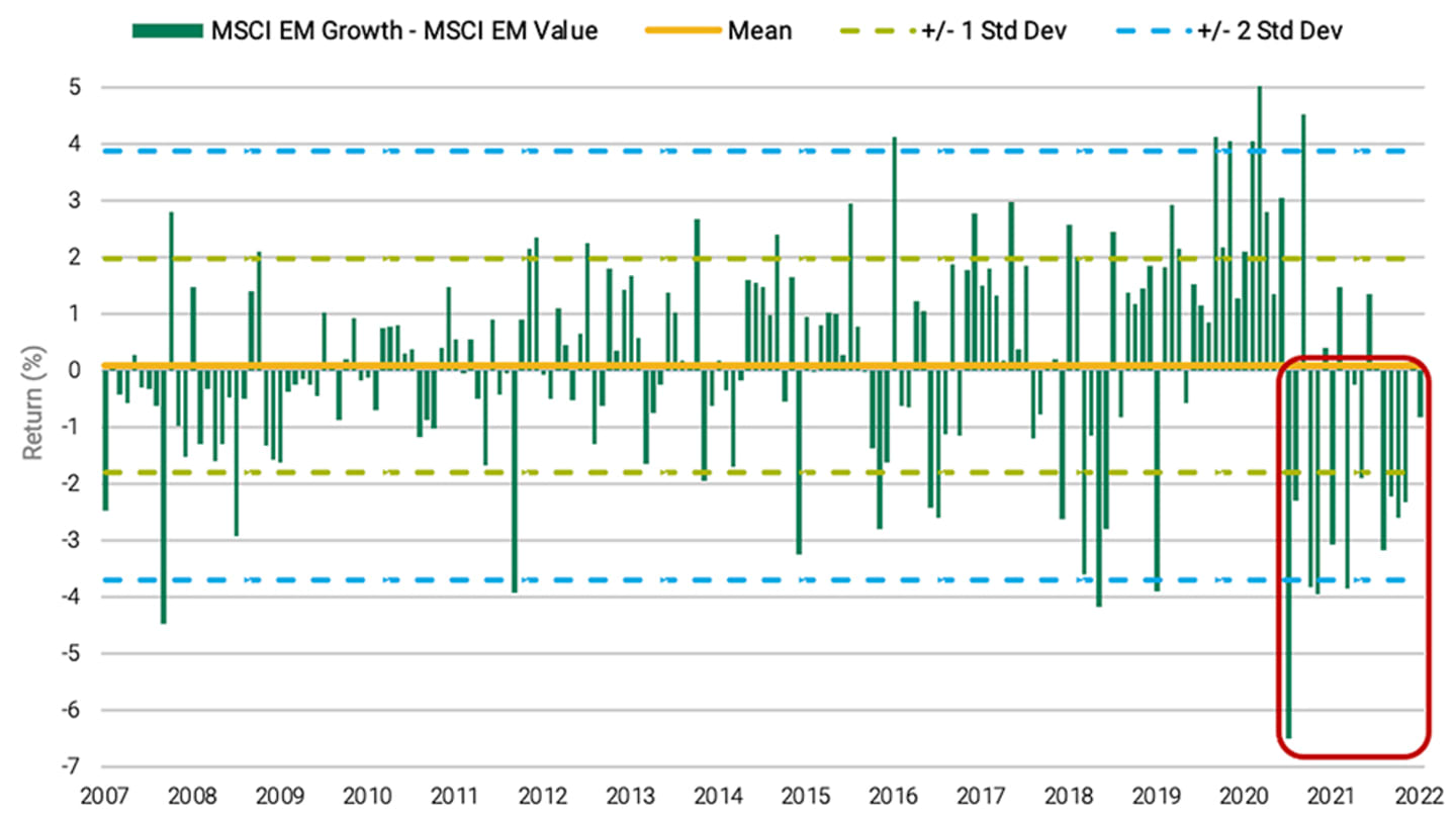 The rotation from growth to value has been extreme in historical terms and exceeded 2 standard deviations in  2021 and 2022.