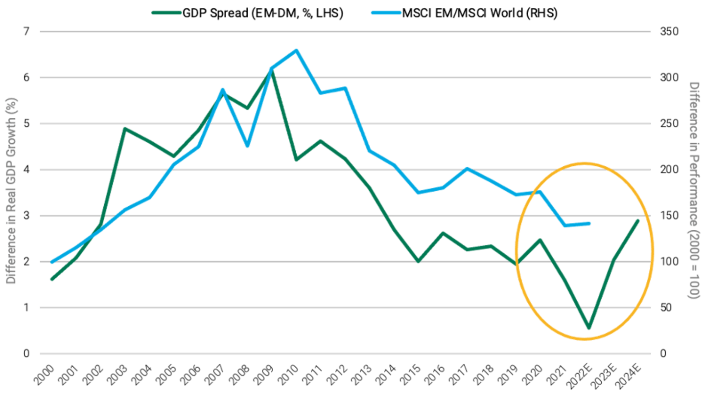 The GDP growth rate spread between EM and developed markets is estimated to approach 3% by 2024. The difference in performance of EM relative to DM since 2000 has declined since high in 2010-11.