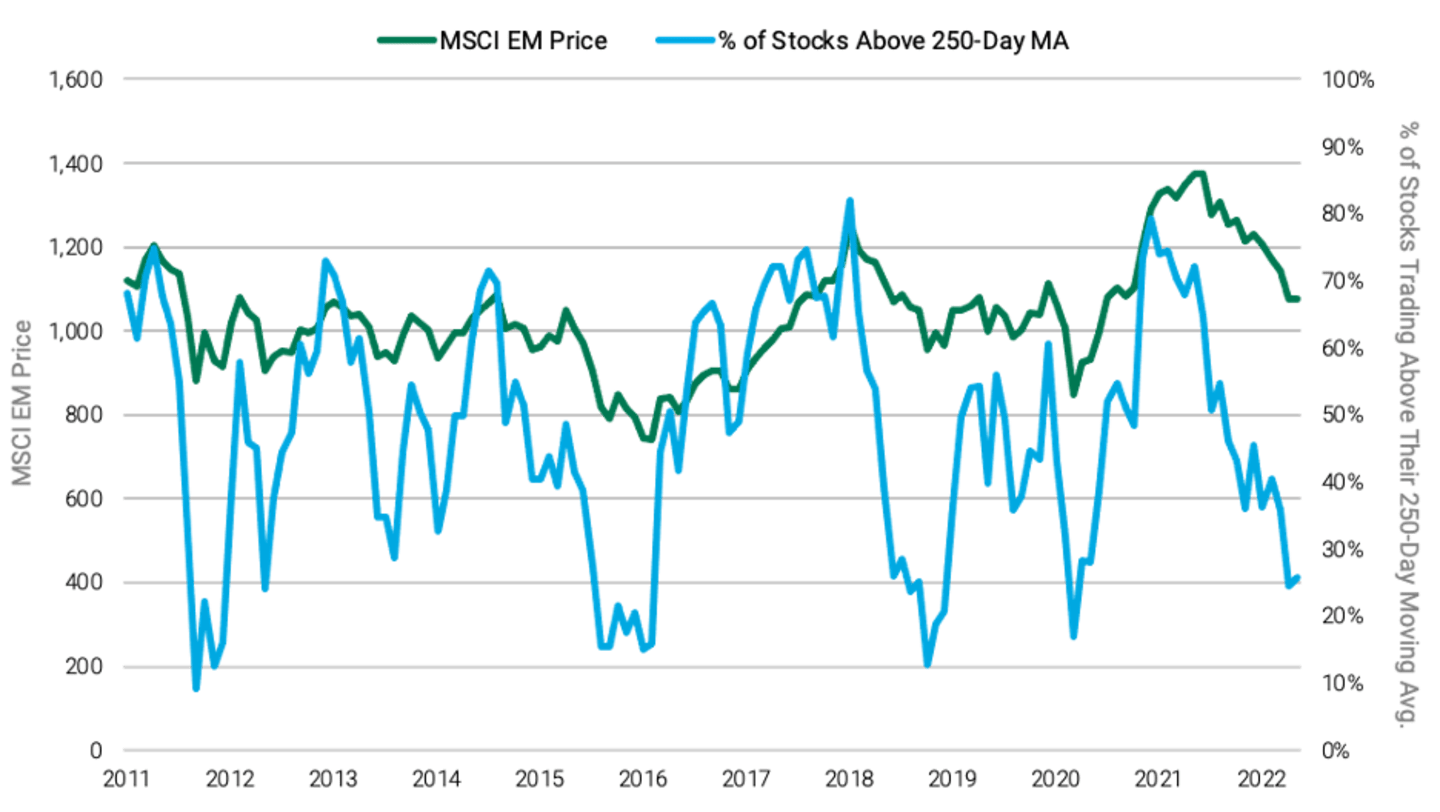 MSCI EM Index price levels are near 2011 levels. The percentage of index stocks trading above their 250-day average is down around 25%.