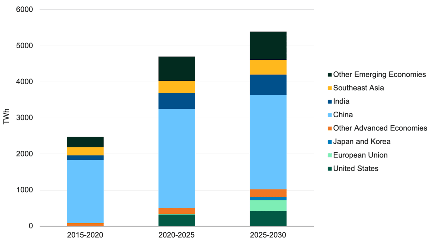 Stacked bar chart showing global electricity demand growth by region. China accounts for the largest share of projected growth, followed by other emerging markets and Southeast Asia, while demand growth in the US has significantly increased.