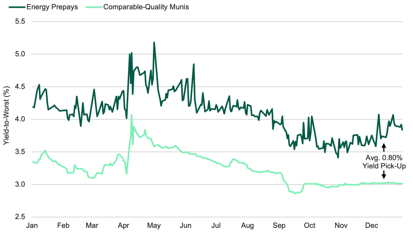 Line chart comparing yield-to-worst for energy prepay bonds vs. comparable-quality munis; energy prepay yields are consistently higher, with an average 0.80% yield pick-up.