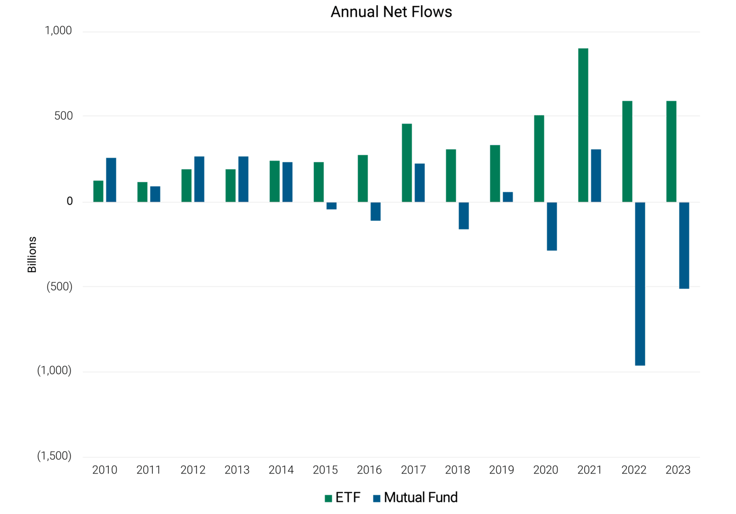 Flows Have Favored ETFs in Recent Years.
