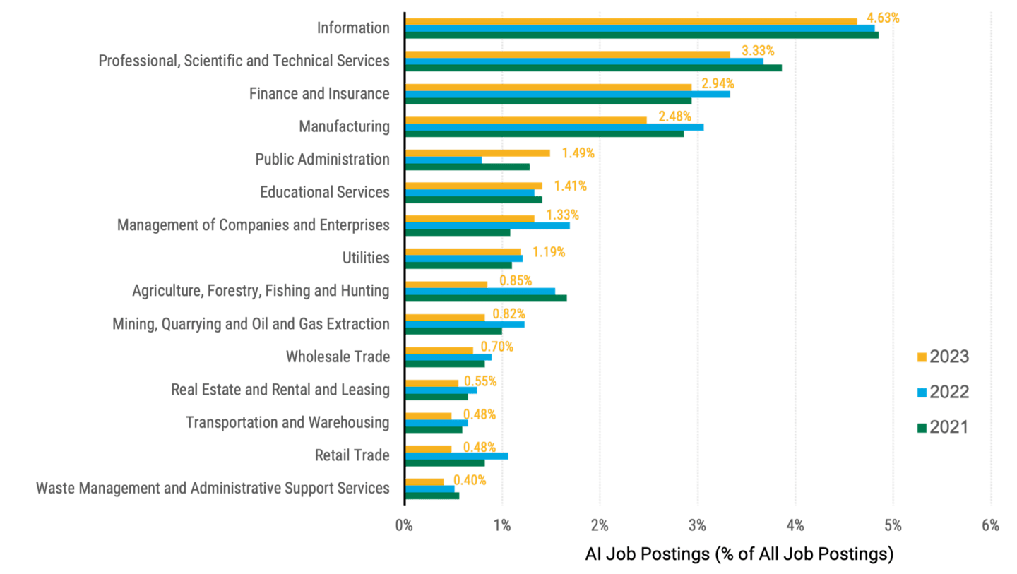 AI Labor Demand Is Increasing.