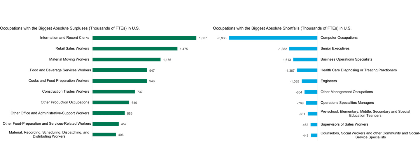 Projected U.S. Worker Surpluses and Shortfalls in 2030.