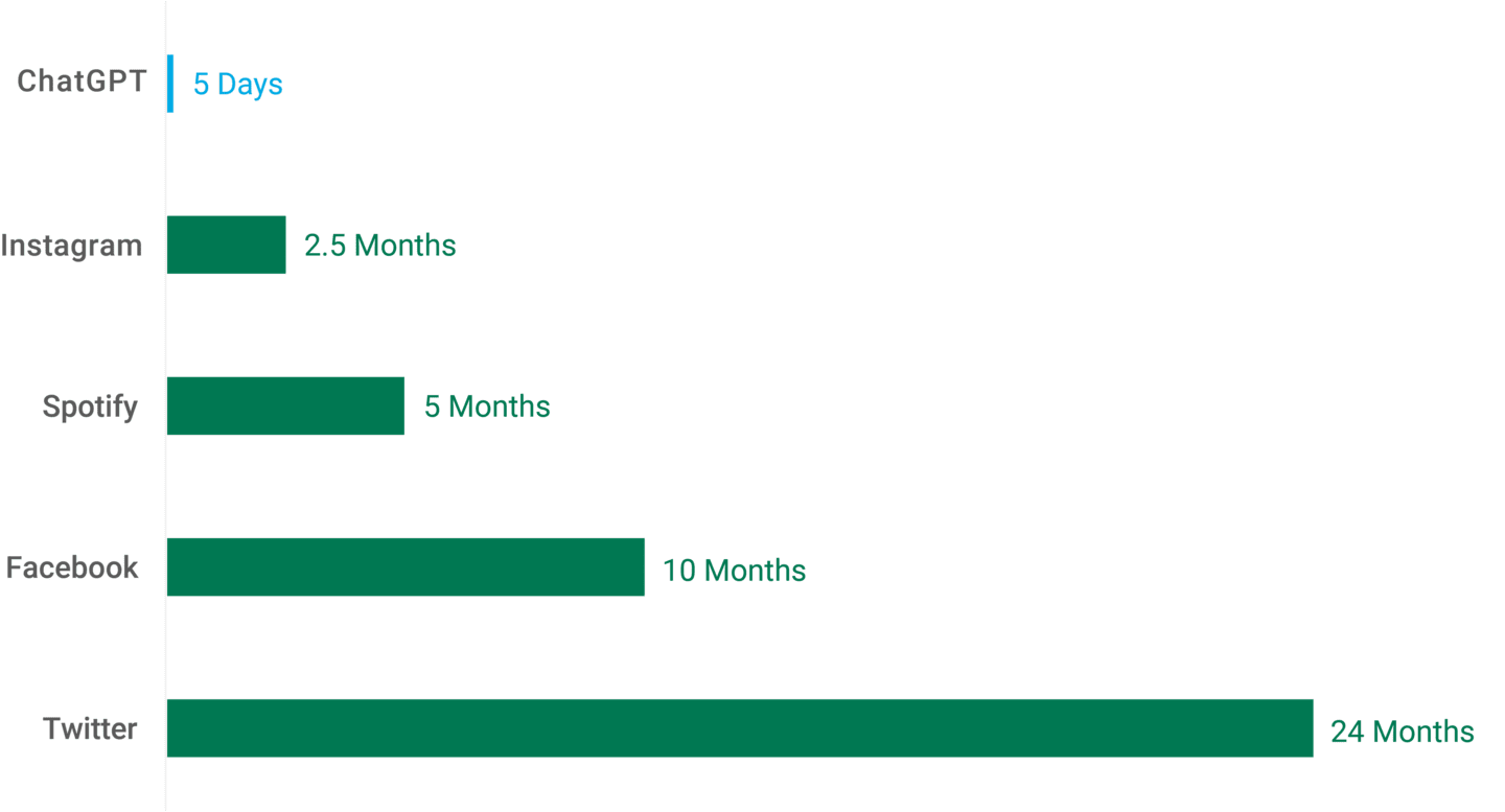 Bar chart showing how long it took ChatGPT to achieve one million users compared to other revolutionary technology. ChatGPT took 5 days, Instagram took 2.5 months, Spotify took 5 months, Facebook took 10 months and Twitter took 24 months.