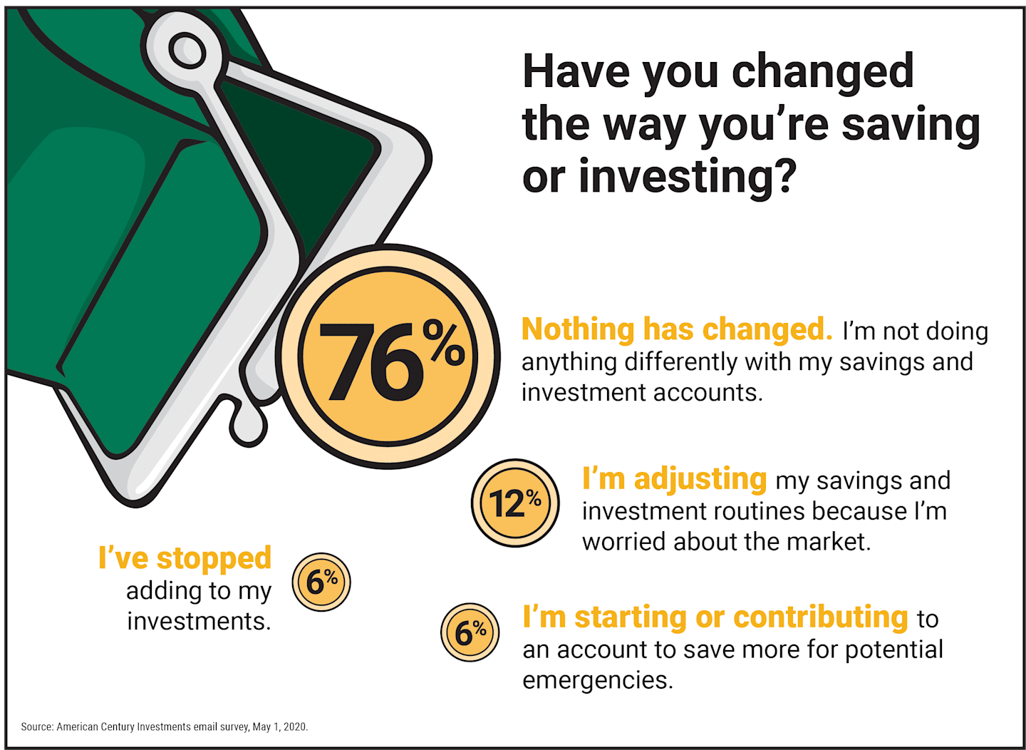 American Century Investments conducted an email survey on May 1st, 2020, asking, “Have you changed the way you’re saving or investing?