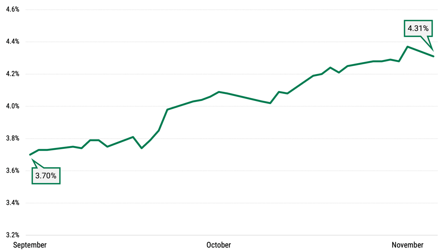 Line chart showing the surge in 10-Year Treasury yields following the Fed’s half-point rate cut from September to November 2024, illustrating market volatility.