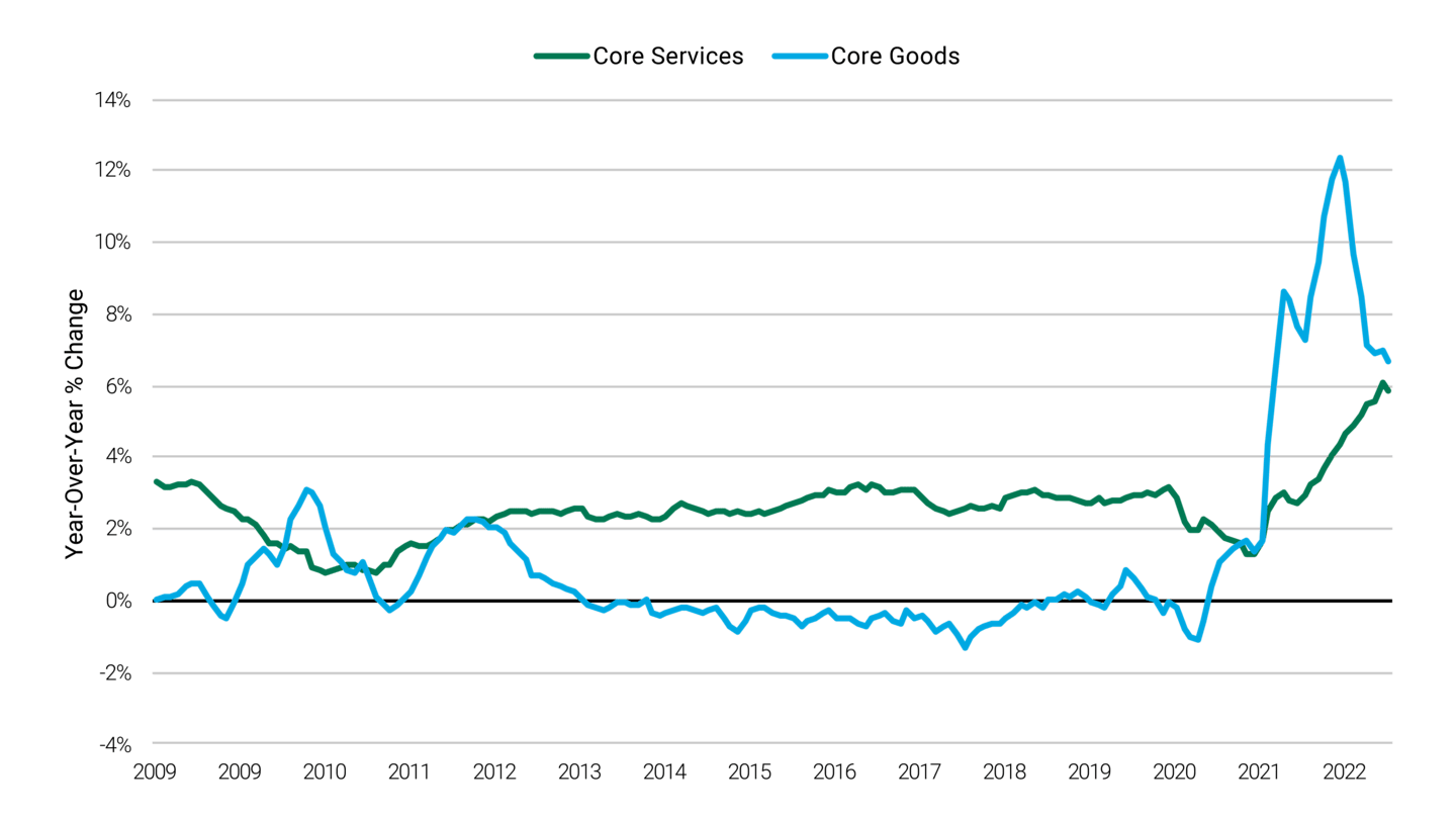 This chart shows blue and green lines indicating the trajectories of goods and services prices from 2008 through 2022. Prices for both goods and services are expected to continue climbing through 2022. 