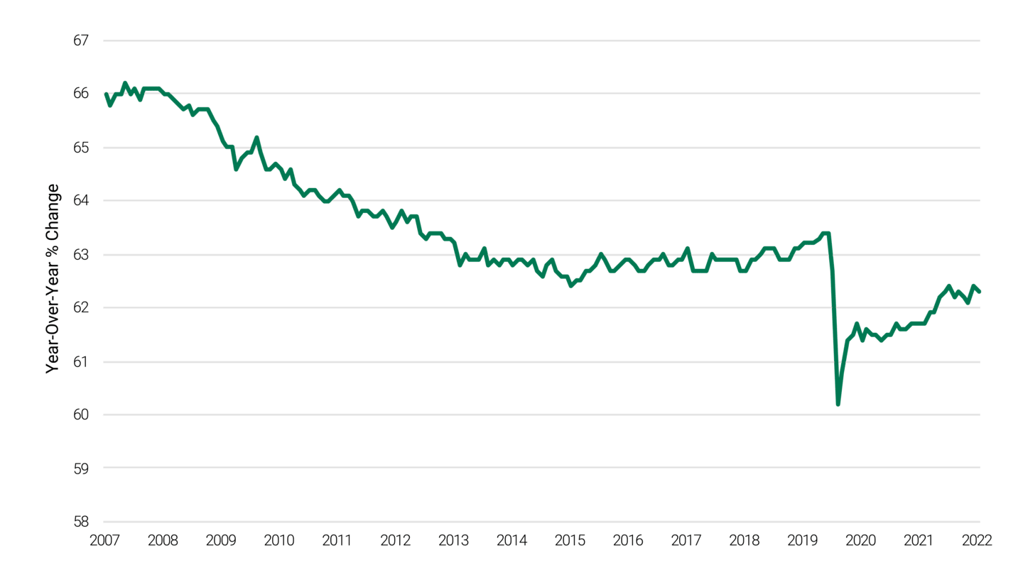 This chart shows a green line representing the participation rate in the U.S. labor force from 2007 through September 2022, when it reached 62.3 percent. It remains 1.1 percentage points below the pre-pandemic level.