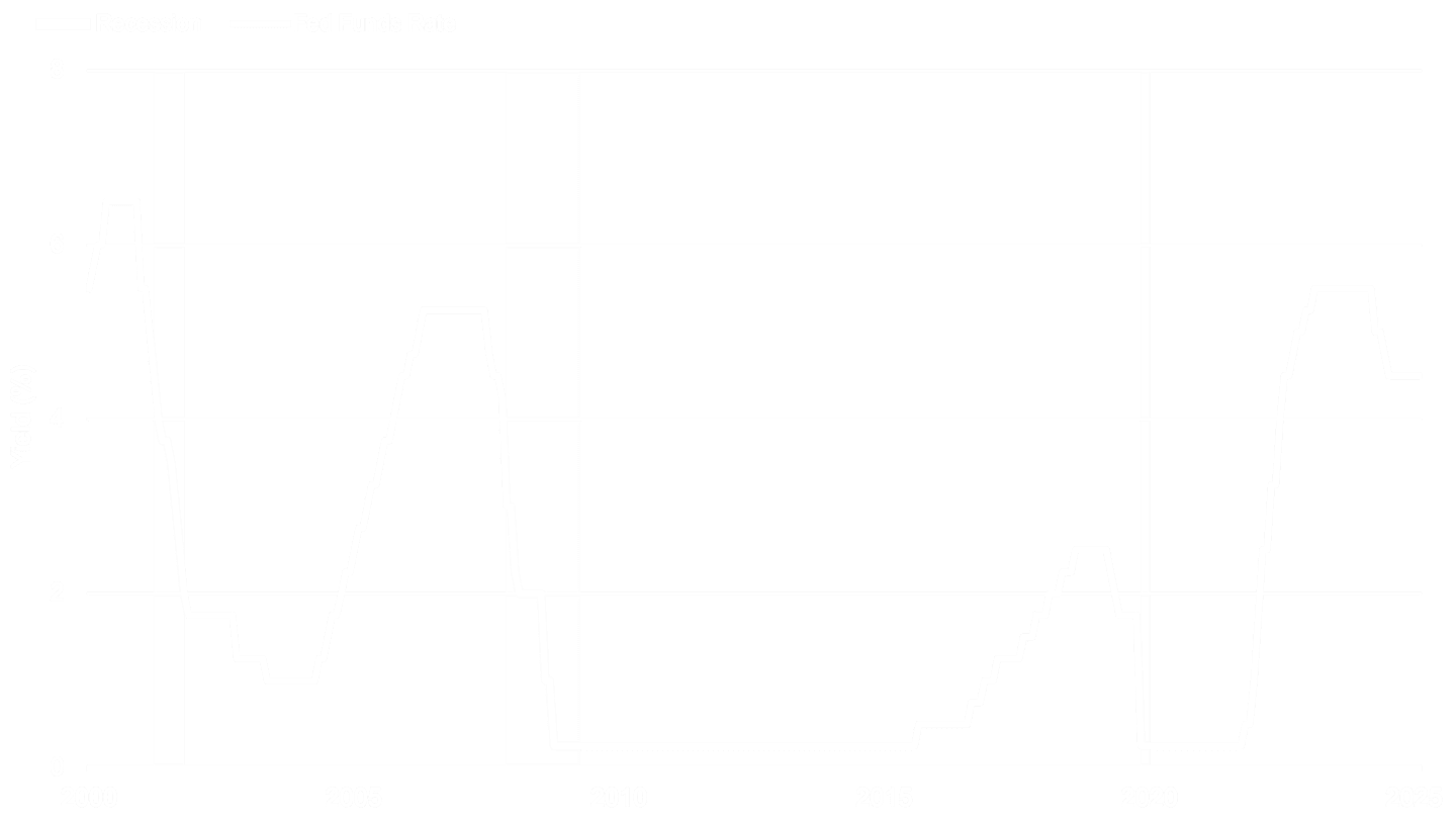 Line chart showing the Federal Funds Rate yield percentage from January 2000 to July 2025, highlighting a steady rate of 4.5%–5.5% since the end of 2022, marking a 17-year-high.