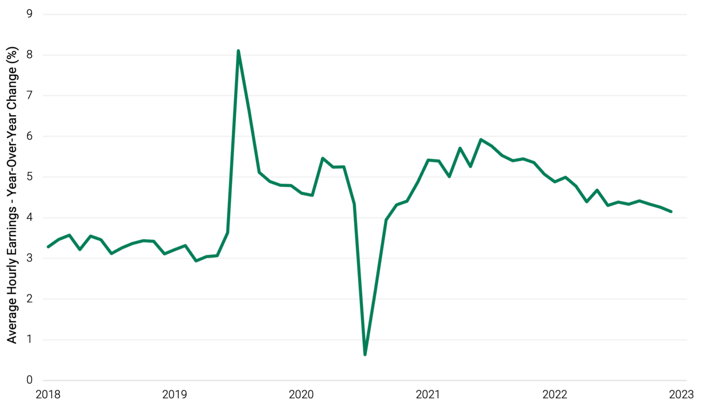 A line graph showing average hourly earnings from October 2018 through September 2023. Average hourly wages are up almost 1% since 2018, but the Fed still has ongoing labor-related inflation concerns.