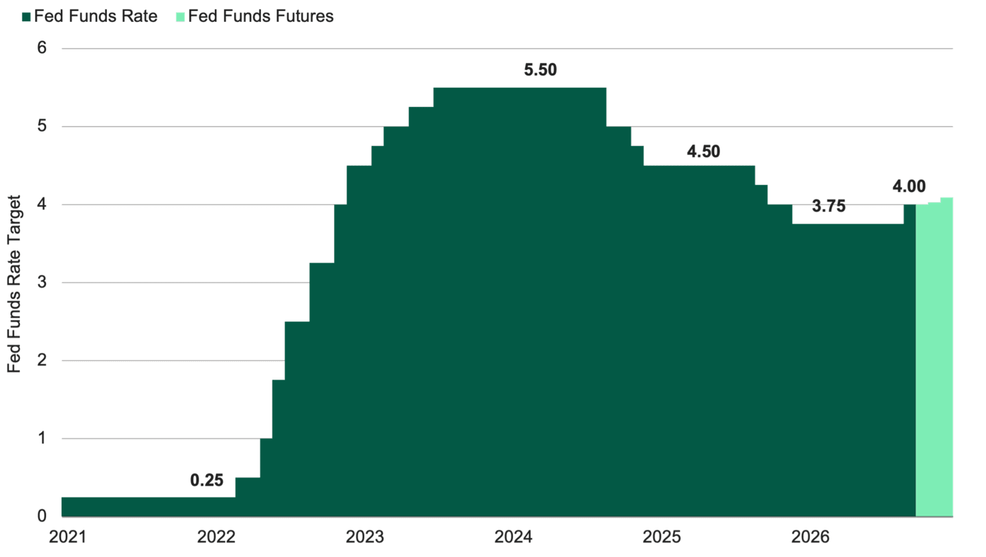 Area chart shows the fed funds rate rising from 0.25% in 2021 to 5.5% in 2023, then declining to 3.75% before reaching 4% in September 2026. Fed funds futures show more expected rate hikes.