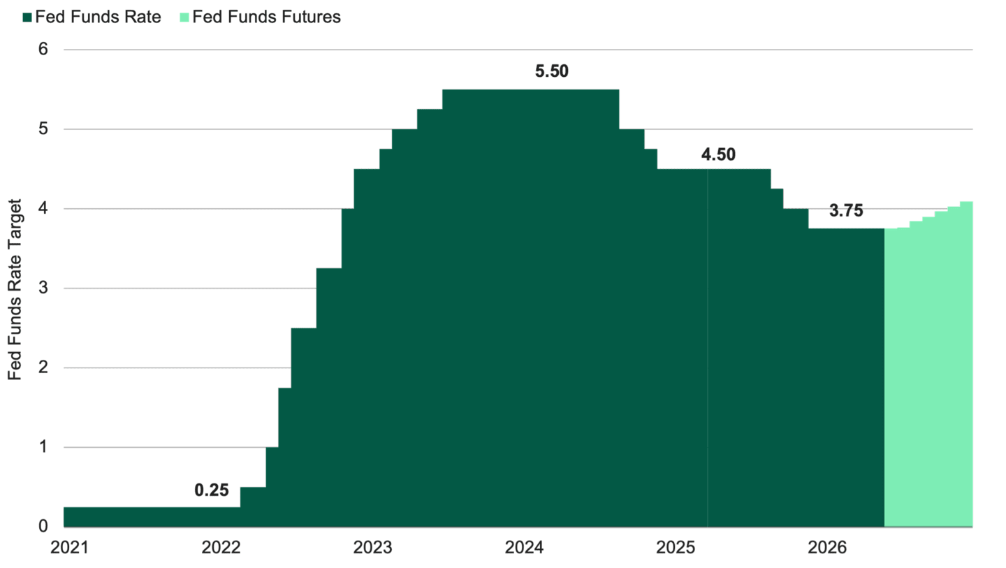 Fed funds rate rose from 0.25 in 2021 to 5.5 by 2023 before falling to 3.75 so far in 2026. Fed funds futures imply rates may remain elevated through 2027.