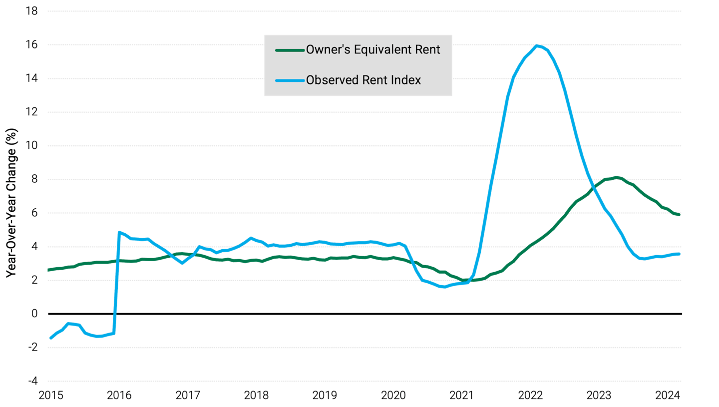 Line chart showing rent costs from 2015 through 2024. Rent costs are currently showing signs of cooling off.